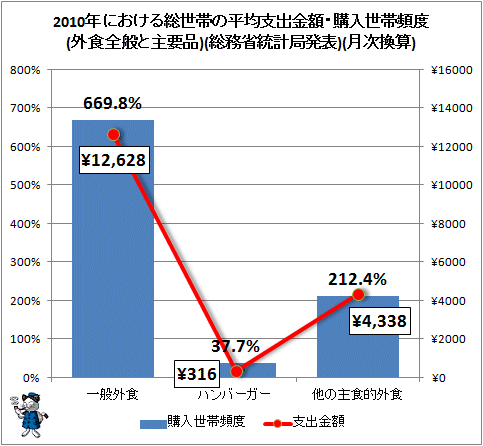 ↑ 2010年における総世帯の平均支出金額・購入世帯頻度(外食全般と主要品)(総務省統計局発表)(月次換算)