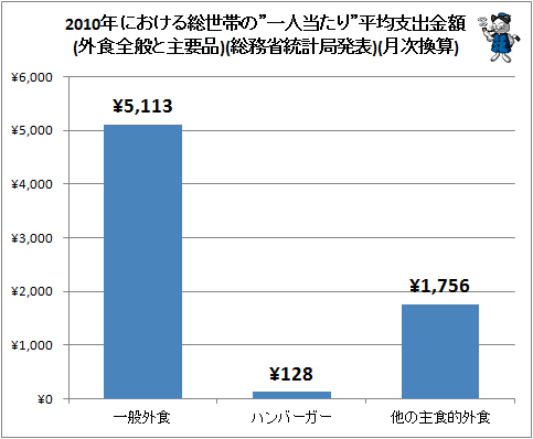 ↑ 2010年における総世帯の”一人当たり”平均支出金額(外食全般と主要品)(総務省統計局発表)(月次換算)