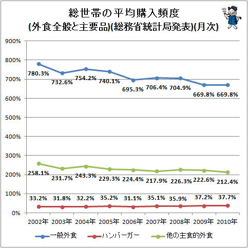 ↑ 総世帯の平均購入頻度(外食全般と主要品)(総務省統計局発表)(月次)