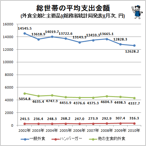 ↑ 総世帯の平均支出金額(外食全般と主要品)(総務省統計局発表)(月次、円)