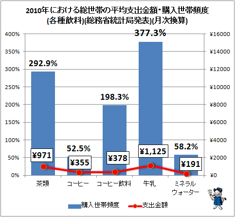 ↑ 2010年における総世帯の平均支出金額・購入世帯頻度(各種飲料)(総務省統計局発表)(月次換算)