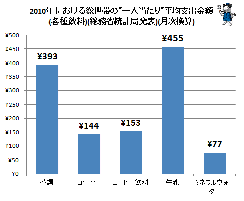 ↑ 2010年における総世帯の”一人当たり”平均支出金額(各種飲料)(総務省統計局発表)(月次換算)