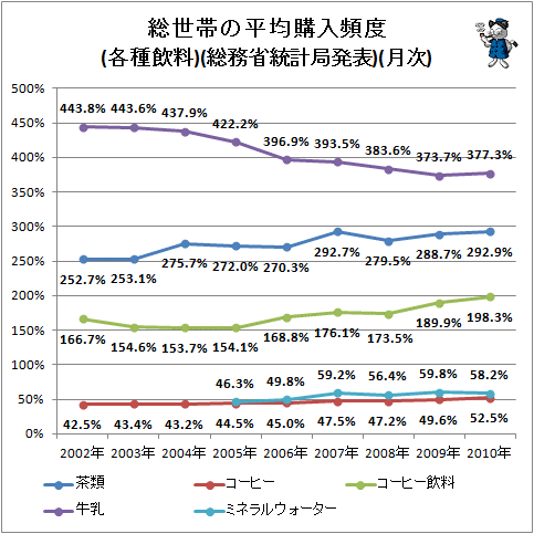 ↑ 総世帯の平均購入頻度(各種飲料)(総務省統計局発表)(月次)