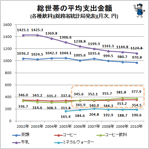 ↑ 総世帯の平均支出金額(各種飲料)(総務省統計局発表)(月次、円)