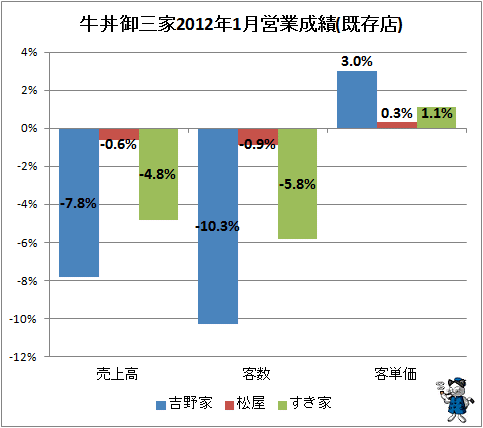 ↑ 牛丼御三家2012年1月営業成績
