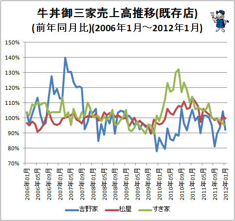 ↑ 牛丼御三家売上高推移(既存店)(前年同月比)(2006年1月-2012年1月)