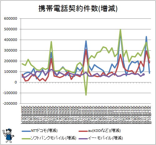 携帯電話契約件数(増減)