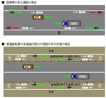 ↑ 自転車ナビマーク設置例と自転車の通行方法