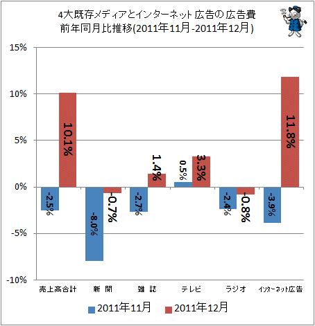 4大既存メディアとインターネット広告の広告費前年同月比(2011年11-2011年12月)