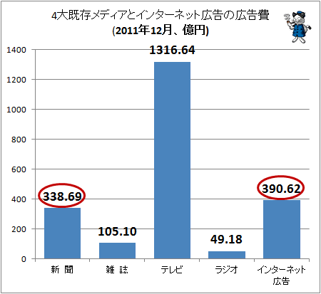 4大既存メディアとインターネット広告の広告費(2011年12月、億円)