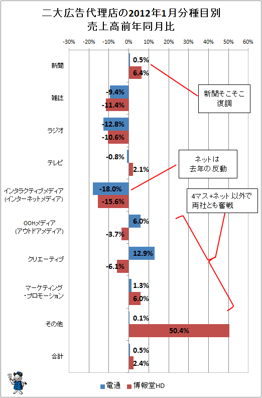 二大広告代理店の2012年1月分種目別売上高前年同月比