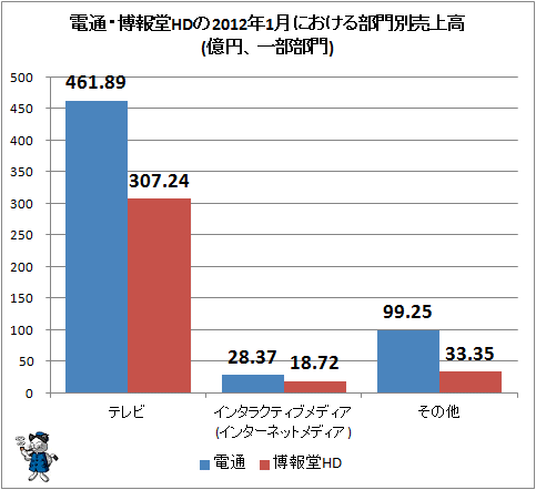 電通・博報堂HDの2012年1月における部門別売上高(億円、一部部門)