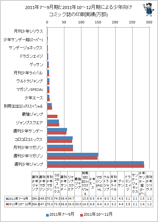 2011年7-9月期と最新データ(2011年10-12月期)による少年向けコミック誌の印刷実績