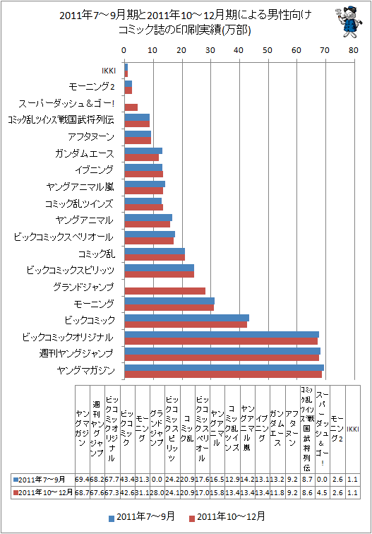 2011年7-9月期と最新データ(2011年10-12月期)による男性向けコミック誌の印刷実績