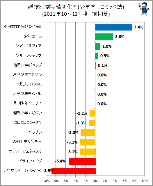 雑誌印刷実績変化率(少年向けコミック誌)