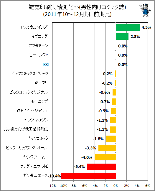 雑誌印刷実績変化率(男性向けコミック)