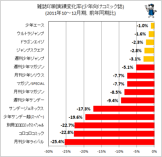 雑誌印刷実績変化率(少年向けコミック誌、前年同期比)
