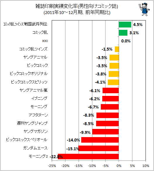 雑誌印刷実績変化率(男性向けコミック誌、前年同期比)