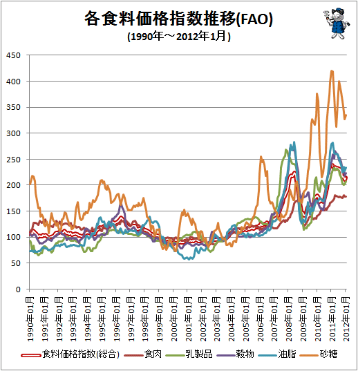 ↑ 各食料価格指数推移(FAO)(1990年-)