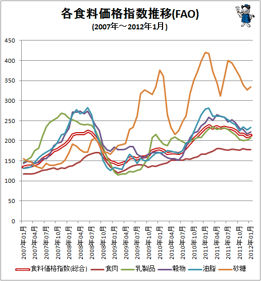 ↑ 各食料価格指数推移(FAO)(2007年-)