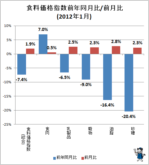 ↑ 食料価格指数前年同月比/前月比(2012年1月)