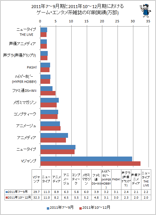 2011年の7-9月期と2011年10-12月期におけるゲーム・エンタメ系雑誌の印刷実績