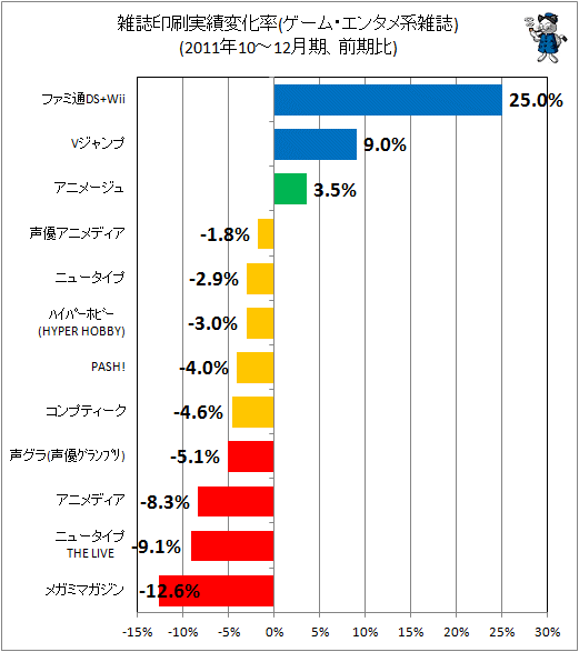 雑誌印刷実績変化率(ゲーム・エンタメ系雑誌)(2011年10-12月期、前期比)