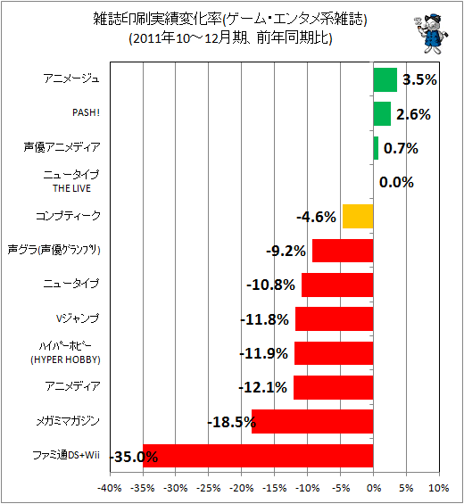 雑誌印刷実績変化率(ゲーム・エンタメ系)(前年同期比)