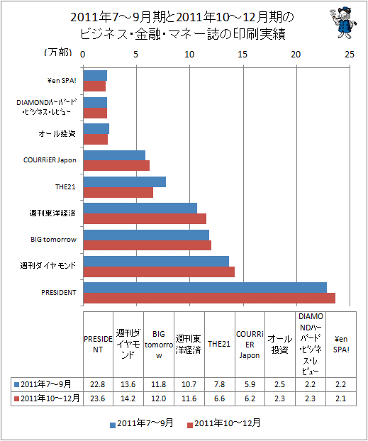 2011年の10-12月期とその前期、2011年7-9月期におけるビジネス・金融・マネー誌の印刷実績