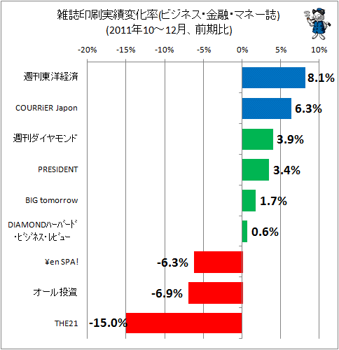 雑誌印刷実績変化率(ビジネス・金融・マネー誌)(2011年10-12月、前期比)