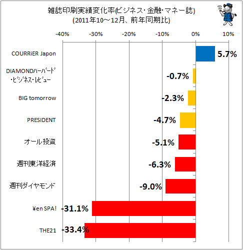 雑誌印刷実績変化率(ビジネス・マネー系、前年同期比)