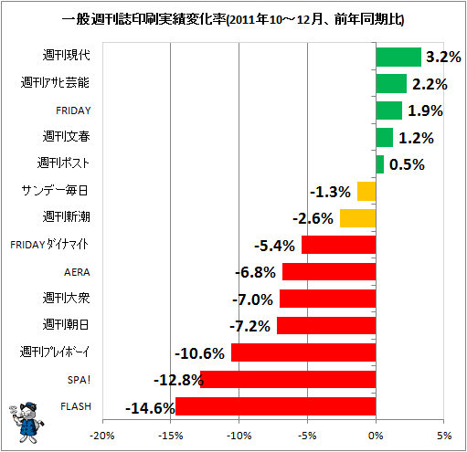 一般週刊誌印刷実績変化率(2011年10-12月、前年同期比)