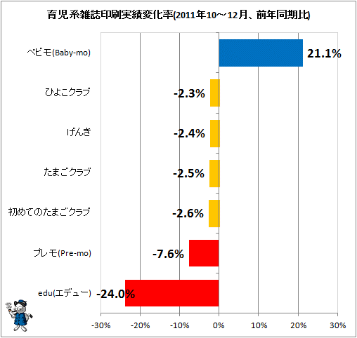 育児系雑誌印刷実績変化率(2011年10-12月、前年同期比)