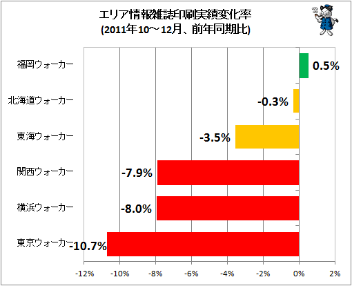 エリア情報雑誌印刷実績変化率(2011年10-12月、前年同期比)