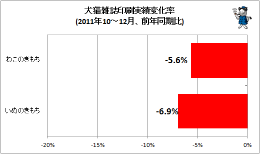 犬猫雑誌印刷実績変化率(2011年10-12月、前年同期比)