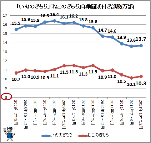 「いぬのきもち」「ねこのきもち」印刷証明付き部数(万部)