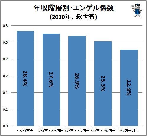 ↑ 年収階層別・エンゲル係数(2010年、総世帯)