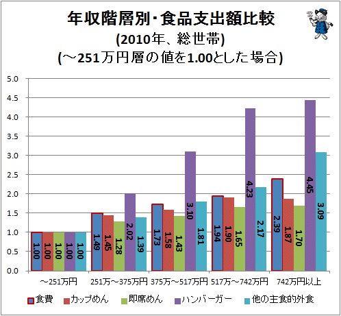 ↑ 年収階層別・食品支出額比較(2010年、総世帯)(-251万円層の値を1.00とした場合)