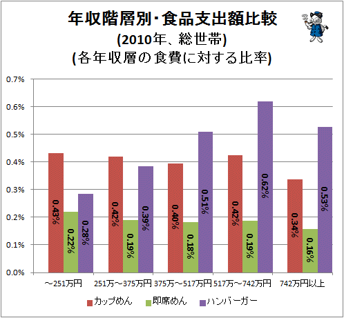↑ 年収階層別・食品支出額比較(2010年、総世帯)(各年収層の食費に対する比率)