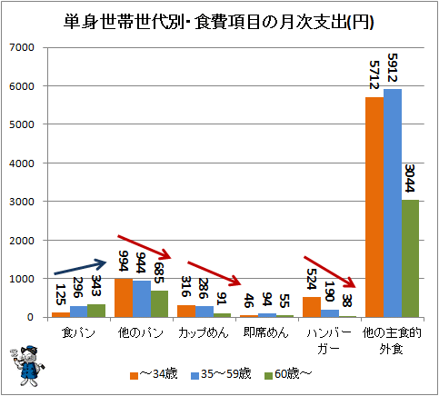 ↑ 単身世帯世代別・食費項目の月次支出(円)