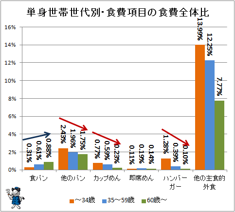 ↑ 単身世帯世代別・食費項目の食費全体比