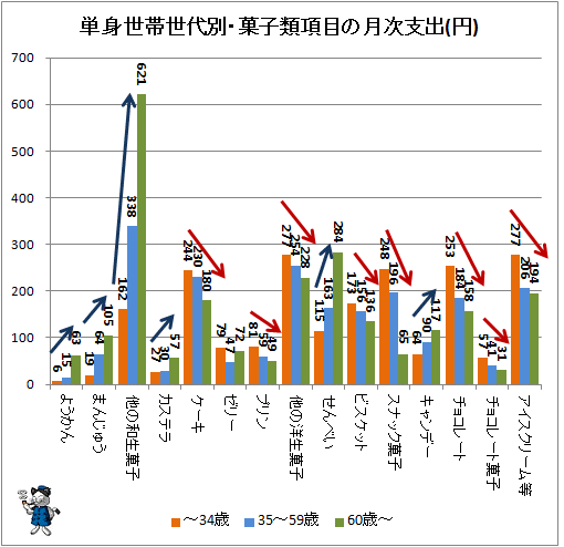 ↑ 単身世帯世代別・菓子類項目の月次支出(円)