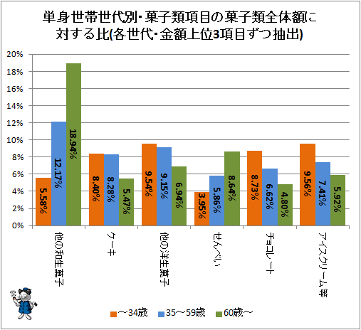 ↑ 単身世帯世代別・菓子類項目の菓子類全体額に対する比(各世代・金額上位3項目ずつ抽出)