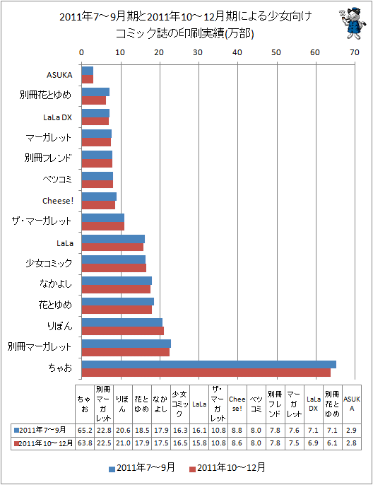 2011年4-6月期と最新データ(2011年10-12月期)による少女向けコミック誌の印刷実績