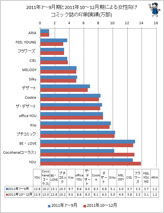 2011年7-9月期と最新データ(2011年10-12月期)による女性向けコミック誌の印刷実績
