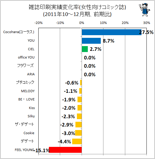 雑誌印刷実績変化率(女性向けコミック)