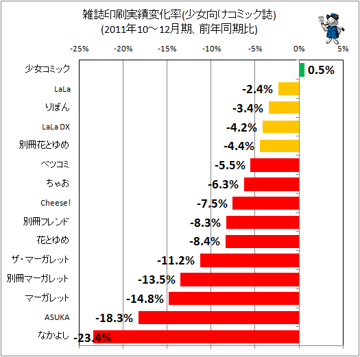 雑誌印刷実績変化率(少女向けコミック誌)(2011年10-12月期、前年同期比)