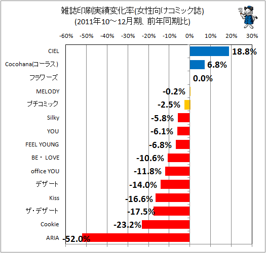 雑誌印刷実績変化率(女性向けコミック誌)(2011年7-9月期、前年同期比)