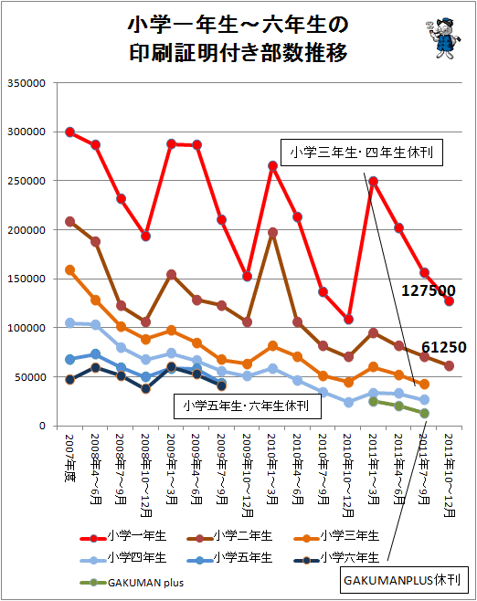 ↑ 小学一年生-六年生の印刷証明付き部数推移