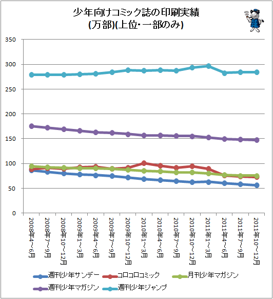 ↑ 少年向けコミック誌の印刷実績(万部)(上位・一部のみ)